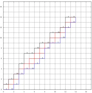 Fig. 1: The factorizationFthe upper (black) path with the major sequence f = (9 11)(1 2)(5 7)(12 14)(4 5)(6 7)(9 12)(0 1)(3 9)(0 3)(13 14)(8 9)(10 11)(4 8) ∈14, presented as two labelled Dyck paths