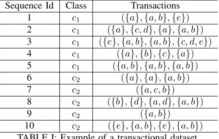 Fig. 2: Frequent sequences with threshold σ = 0.8.