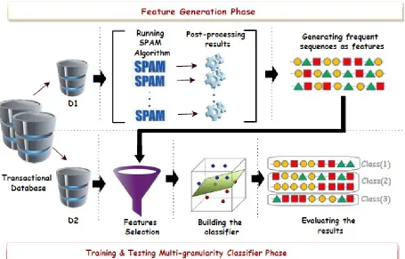 Fig. 1: Stages of the multi-granularity classiﬁcation framework.