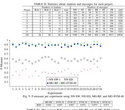 TABLE IV: The average ROC scores using MG-RF and all MG-SVM variants.