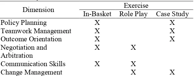 Table A3 Dimension by Exercise Matrix 