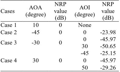 Table 4. Normalized radiation  intensities at AOA and AOIs for four investigation cases 