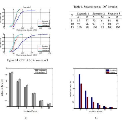 Figure 14. CDF of SC in scenario 3. 