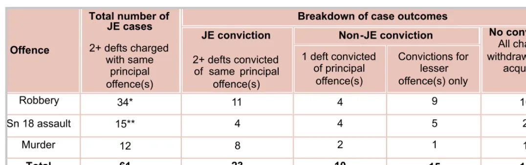 Table 3.1: Cases and outcomes