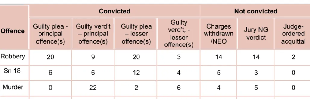 Table 3.3: Defendants’ pleas and verdicts