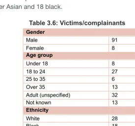 Table 3.5: Defendants
