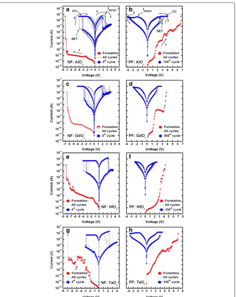 Figure 5 Current–voltage (I-V) switching characteristics of devices with via-hole structure under negative (NF) and positive formation(PF)