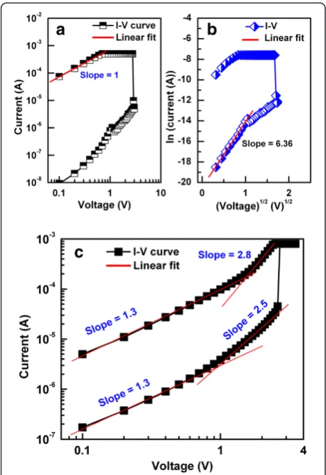 Figure 6 Fitted I-V characteristics of PF and NF devices withIrOx/TaOx/W structure. (a) LRS of NF devices fitted ohmic behavior.(b) HRS for the NF devices were consistent with Schottky behavior.(c) Both LRS and HRS of the PF devices show a TC-SCLC transportmechanism.