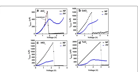 Figure 7 Resistive switching mechanism of the PF and NF devices. PF and NF devices under (a, c) SET and (b, d) RESET operations.