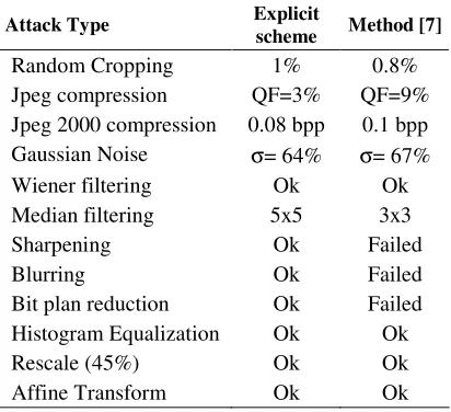 Table 1. Robustness Evaluation  (Stirmark [33] and Checkmark [34] benchmarks attack) 