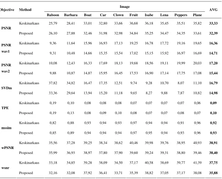 Table 3. Robustness Evaluation. For some type of attacks, the results showed: X/Y (bit error/bit encoded message) the parameters demonstrate the break-down limit of the method  (the strongest attack to which the watermark still survives) 