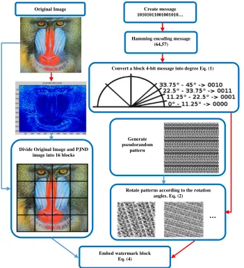 Figure 3. Illustration of watermark embedding process. 