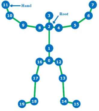Fig. 1: Kinect skeleton.