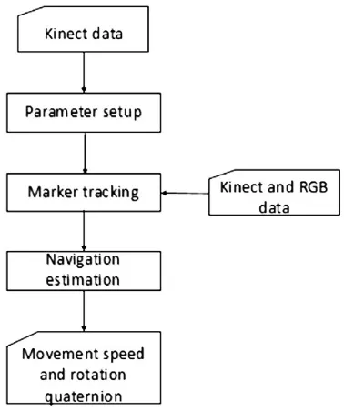 Fig. 2: Overview method process.