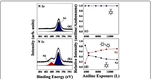 Figure 3 HRPES measurements indicating oxidation from aniline to azobenzene on GOx surfaces prepared using benzoic acid.peaks corresponded to the aniline and azobenzene nitrogen peaks