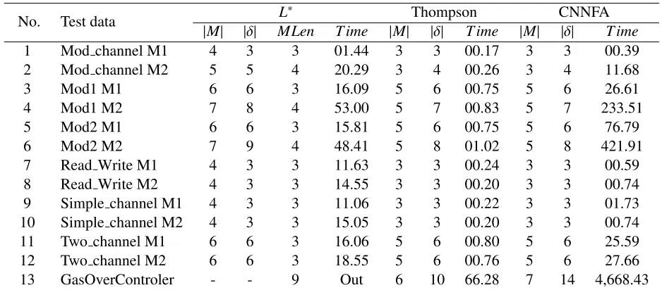 Table 3: Assumption Generation Result