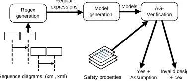 Fig. 1: The proposed framework for verifying designs inthe form of sequence diagrams