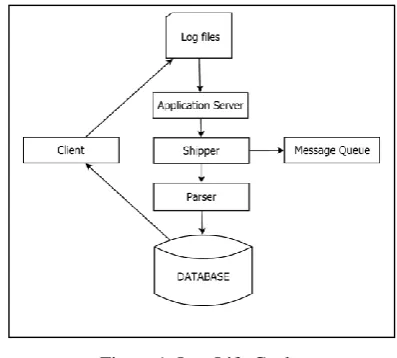 Figure 1: Log Life Cycle. 