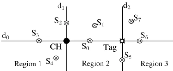 Fig.  4)  may  consume  less  energy  because  the  distance  d  = d node-CH  + d node-tag  =  d  CH-tag  =  d  min  
