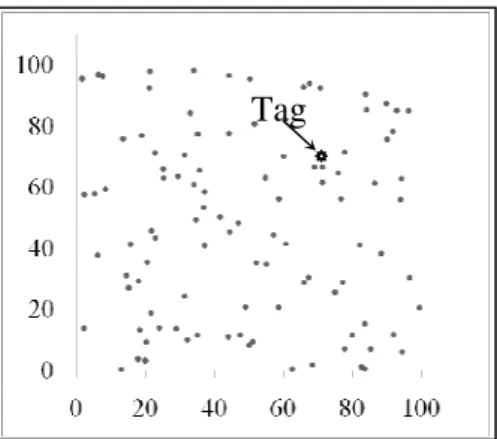 Figure 6. The position of the sensor nodes   in the survey plane. 