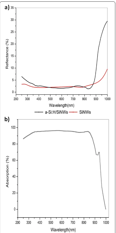 Figure 3 Reflection spectrum of a-Si:H/SiNWs and SiNWs(a) and absorption spectrum from reflection and transmissionresults (b).