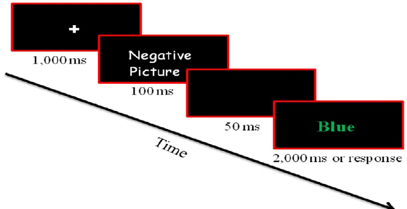 Figure 2. Example of a negative emotional distractor incongruent Stroop experimental trial