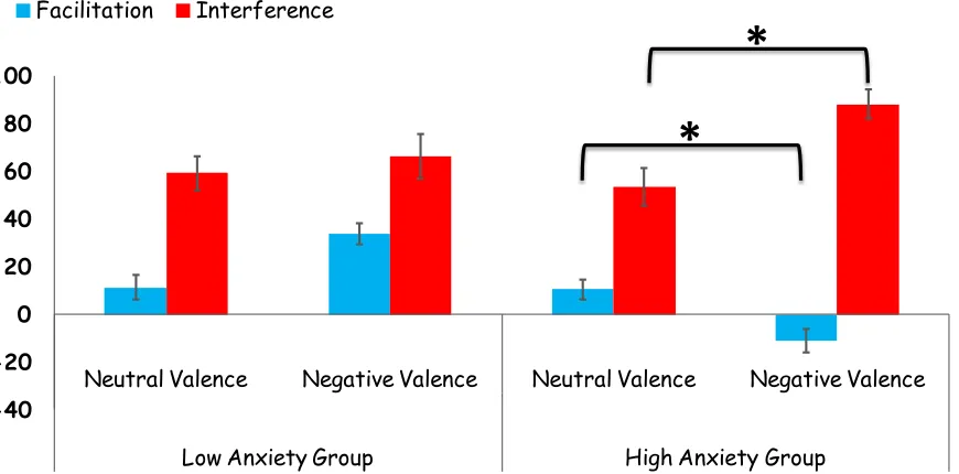 Figure 3. Results of the emotional Stroop task as a function of group and emotional distractor valence