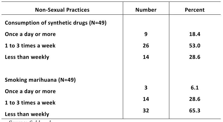Table 5: Drugs Consumption by Trafficked Women and Children in Monterrey