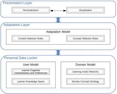 Figure 4.Figure 4. System architecture for pedagogy-driven learning path design. System architecture for pedagogy-driven learning path design