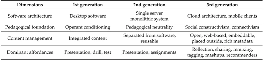 Table 1. The three generations of TEL systems [28].