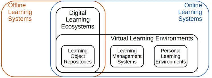 Figure 1, adapted from [Learning Environments (PLEs), Learning Object Repositories (LORs) and Learning Management textbooks on CDs and other teaching and learning software) are regarded as the first generation TEL systems, whereas Virtual Learning Environm