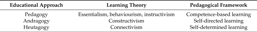 Table 2. Mapping the PAH continuum on to learning theories and selected pedagogical frameworks.