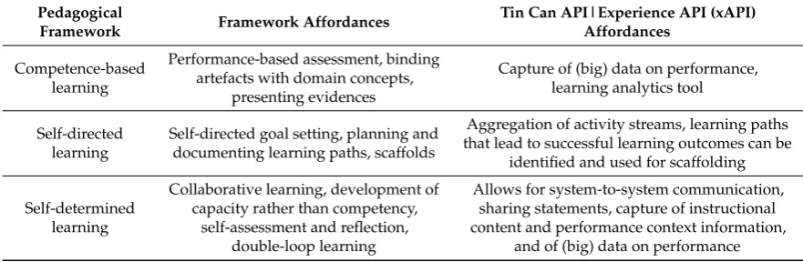 Table 4. Mapping pedagogical framework on to Tin Can API | Experience API (xAPI) affordances.