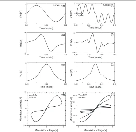 Figure 2 Simulated voltage waveforms. The simulated voltage waveforms of (a) VIN, (b) IIN, (c) VC, and (d) the pinched hysteresis loop of thevoltage-current relationship of the proposed emulator circuit when the sinusoidal frequency is 10 kHz