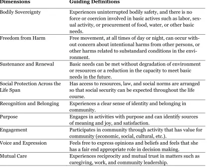 Table 1. Initial Dimensions of Wellbeing and their Corresponding Guiding 