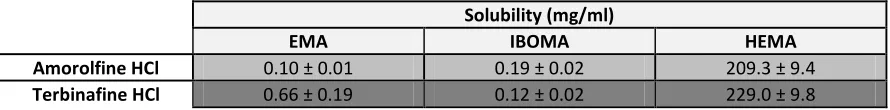 Table 2 Solubilities of amorolfine HCl and terbinafine HCl in the three methacrylate monomers; means and standard deviations are shown, 
