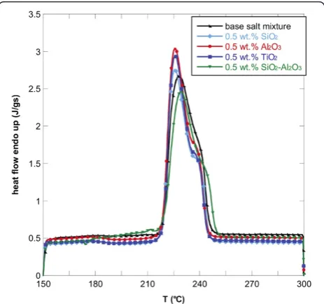 Figure 1 Heat flow versus temperature for NaNO3-KNO3 binarysalt mixture and nanofluids (0.5 wt.% of oxide nanoparticles).