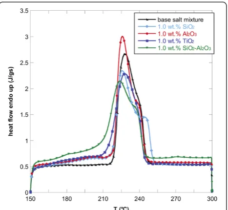 Figure 2 Heat flow versus temperature for NaNO3-KNO3 binarysalt mixture and nanofluids (1.0 wt.% of oxide nanoparticles).