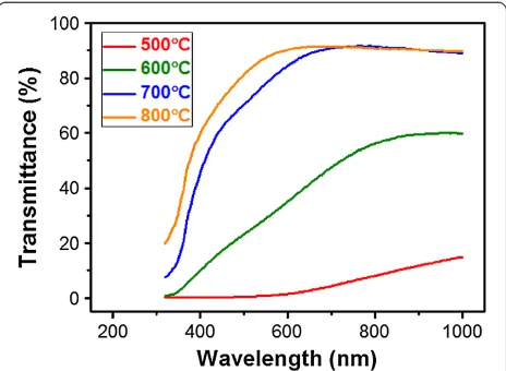Figure 3 Optical properties. Optical transmittance spectra of the SiQD-embedded ZnO thin films under different Tann.