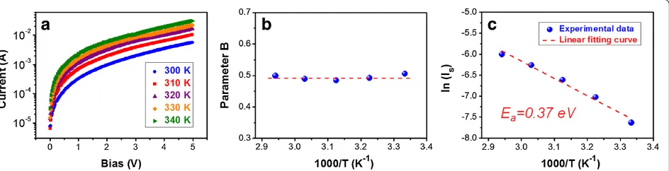 Figure 5 Electrical properties. (a) Vertical resistivity of the Si QD-embedded ZnO thin films under different Tann