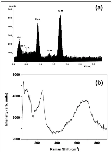 Figure 5, it is found that they exhibit a power-likeHowever, after the examination of the I-V curves in(Figure 5a) to almost linear (Figure 5c) response ratherthan the characteristic exponential behavior of the abovecharge carrier transport mechanisms, ind