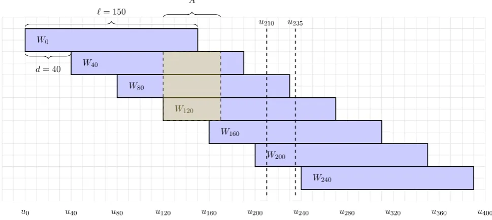 Figure 3: Illustration of properties of the (30, 50; 100, 150, 40)-fLMSS of Example 4.2.