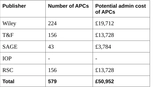 Table 9: Administration costs of processing APCs