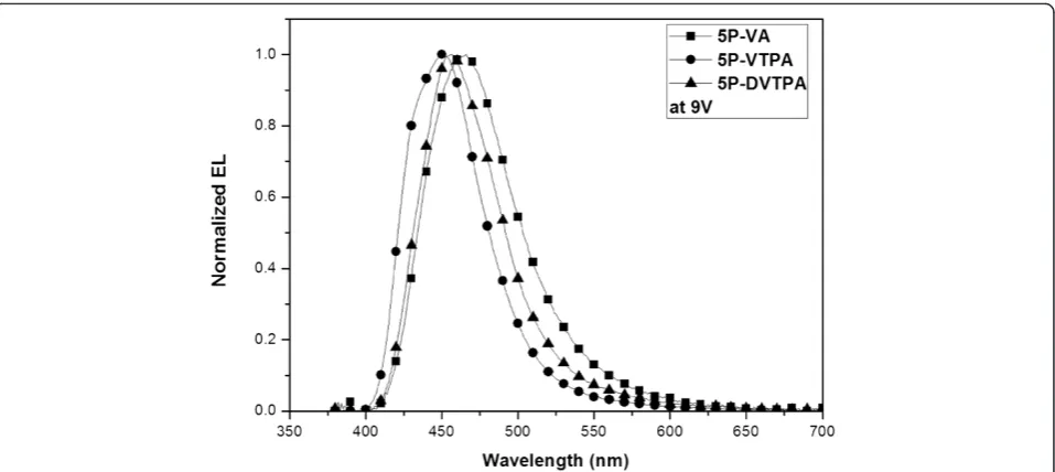 Figure 5 I-V-L graphs of 5P-VA, 5P-VTPA, and 5P-DVTPA OLED devices (device: ITO/ 2-TNATA 60 nm/ NPB 15 nm/ EML 35 nm/ TPBi 20nm/ LiF 1 nm/ Al 200 nm).