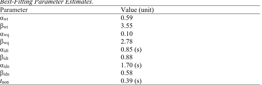 Table A1 Best-Fitting Parameter Estimates.