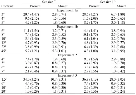 Table S1: Mean Error Rates and Standard Errors (in %) From All Four Experiments (Without Practice Trials)