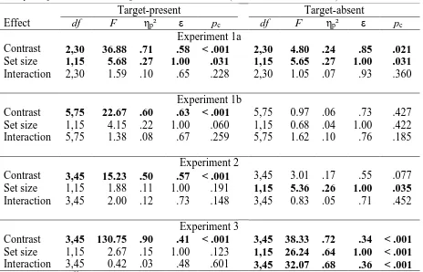 Table S2 Analysis of Variance Results for Mean Error Rates (Without Practice Trials). 