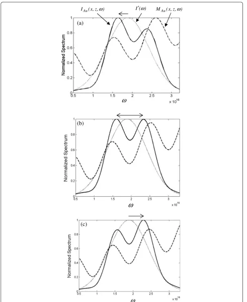Figure 3 Spectral intensity distributions for IAu(x,z,ω) (solid line), MAu(x,z,ω) (dashed line), and I′(ω) (dotted line) for z and x