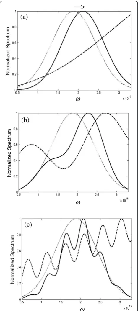 Figure 4 Spectral intensity distributions for IAu(x,z,ω) (solidline), MAu(x,z,ω) (dashed line), and I′(ω) (dotted line) for zand x