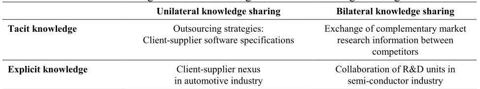 Table 1. Configurations of Inter-Organizational Knowledge Sharing 